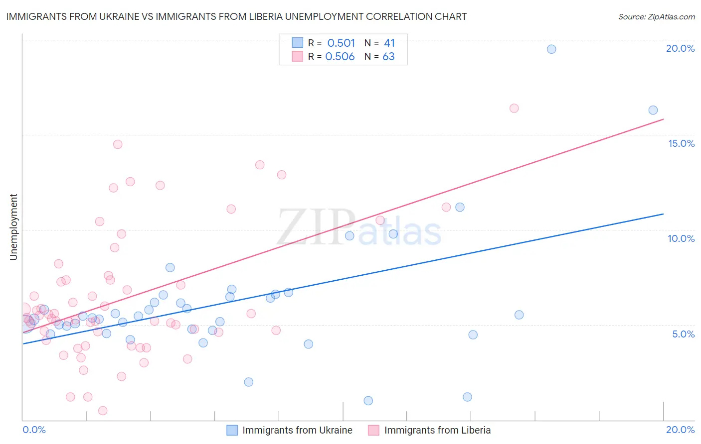 Immigrants from Ukraine vs Immigrants from Liberia Unemployment