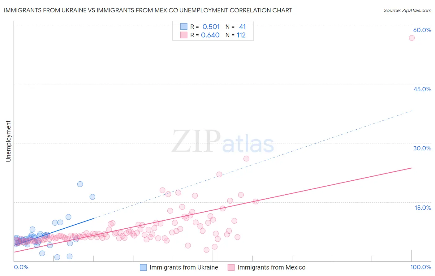 Immigrants from Ukraine vs Immigrants from Mexico Unemployment