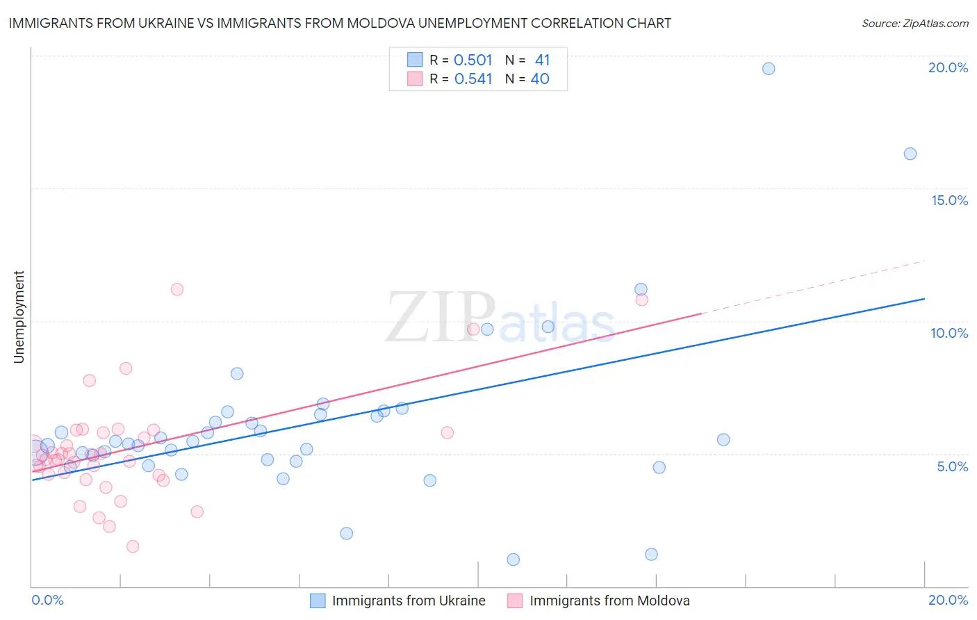 Immigrants from Ukraine vs Immigrants from Moldova Unemployment