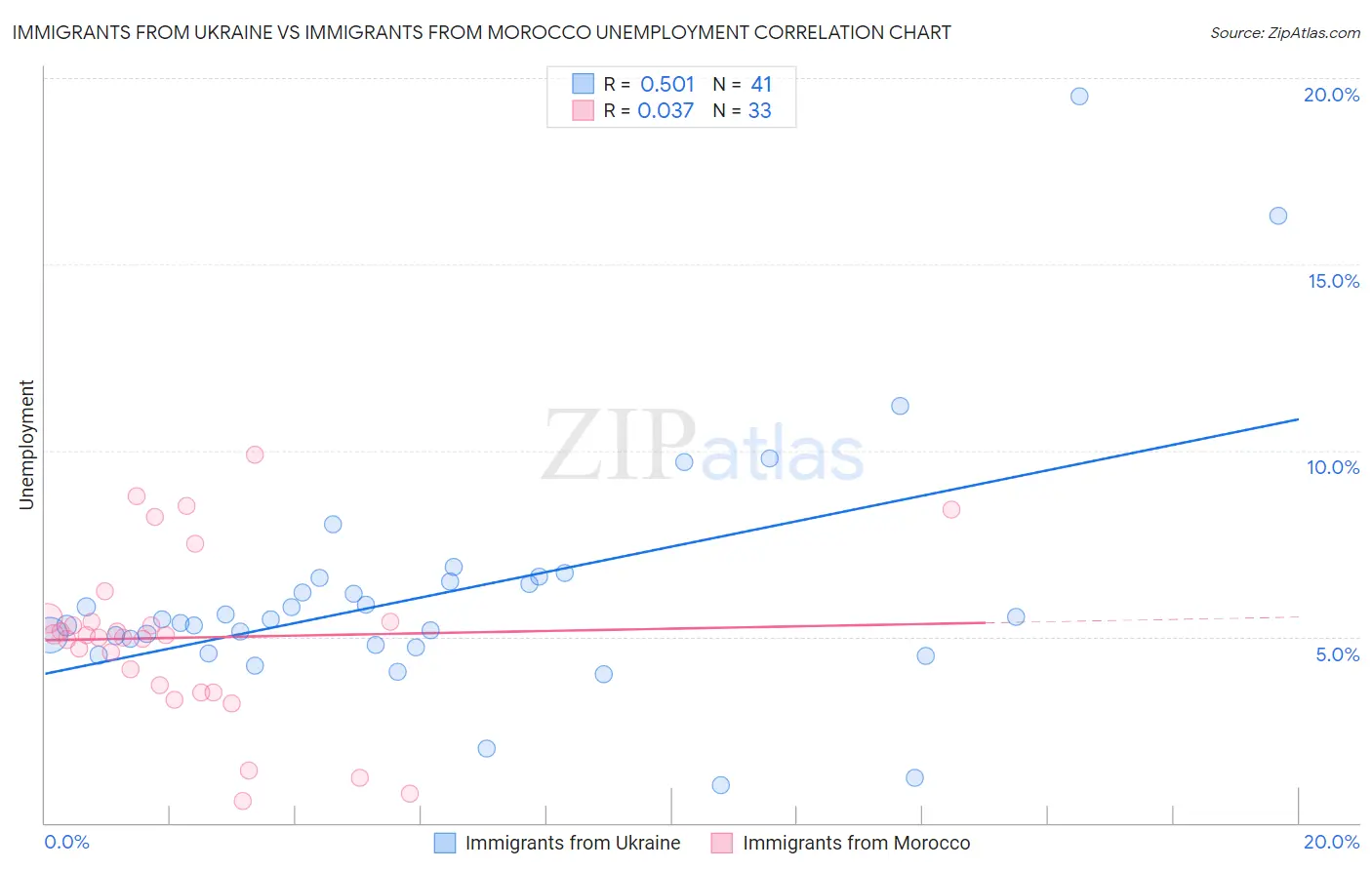 Immigrants from Ukraine vs Immigrants from Morocco Unemployment