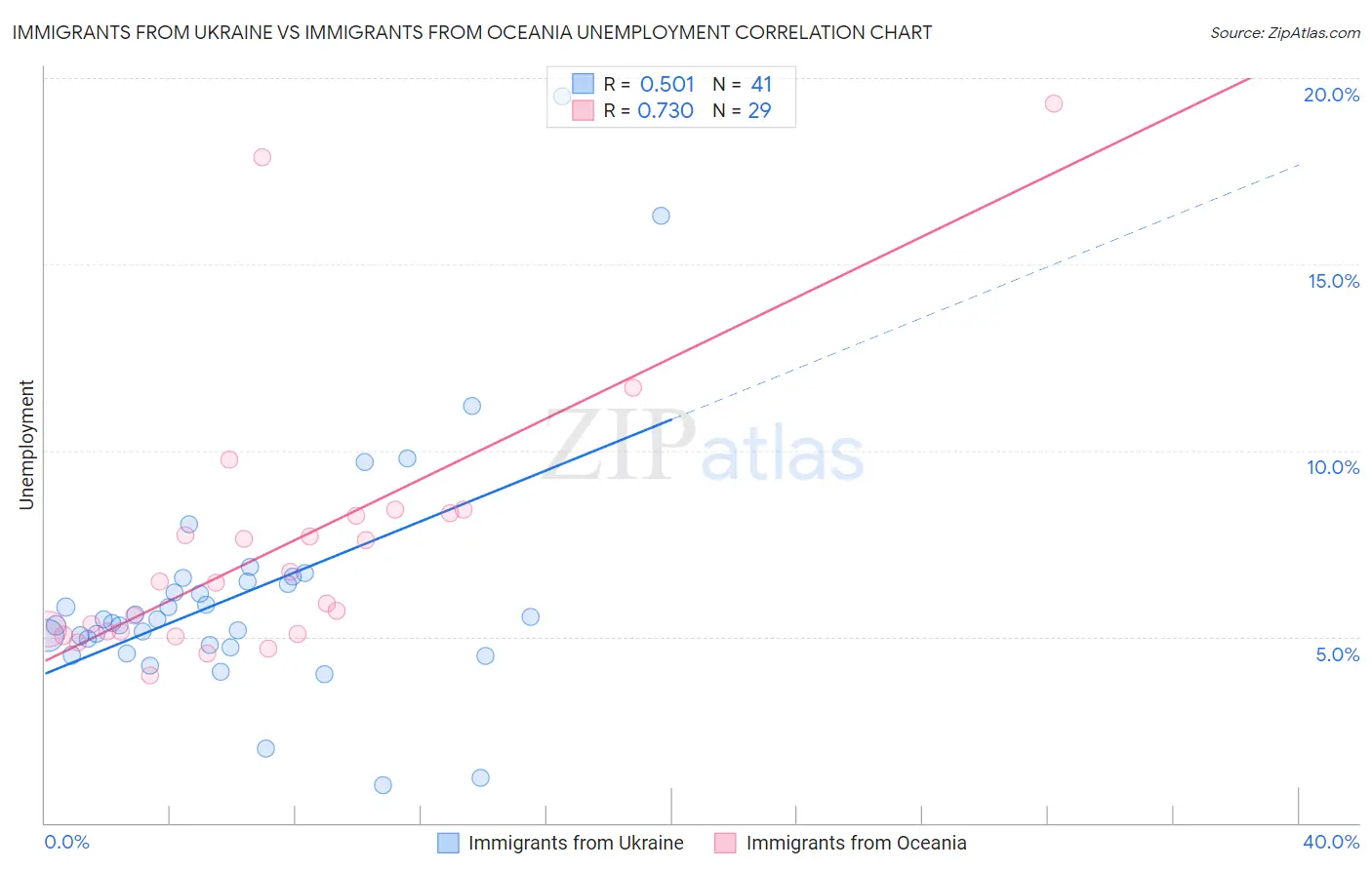Immigrants from Ukraine vs Immigrants from Oceania Unemployment