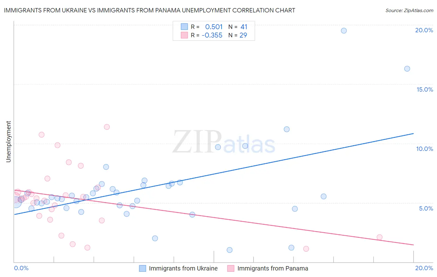 Immigrants from Ukraine vs Immigrants from Panama Unemployment