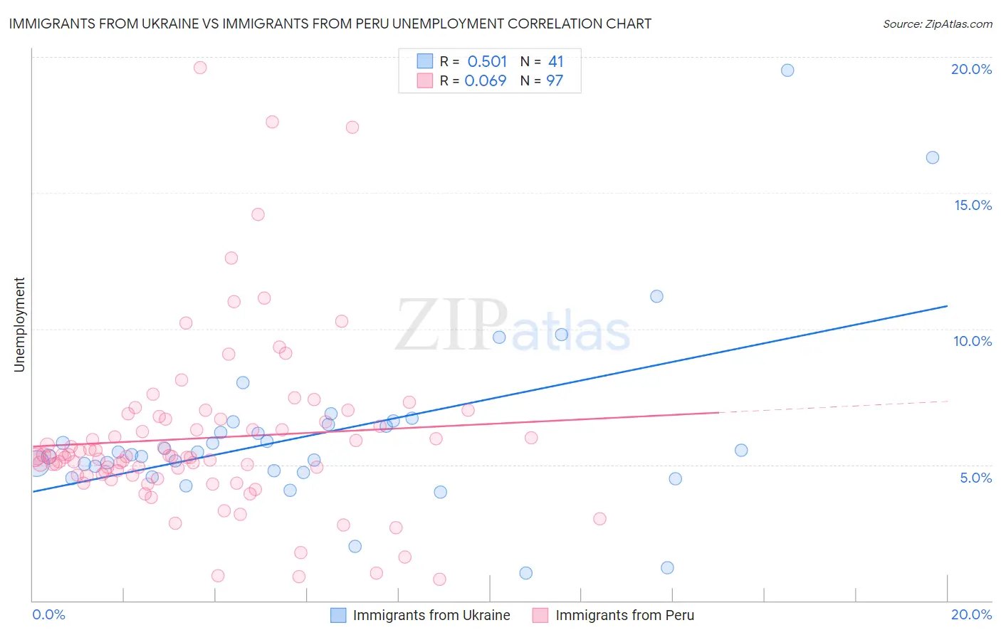 Immigrants from Ukraine vs Immigrants from Peru Unemployment