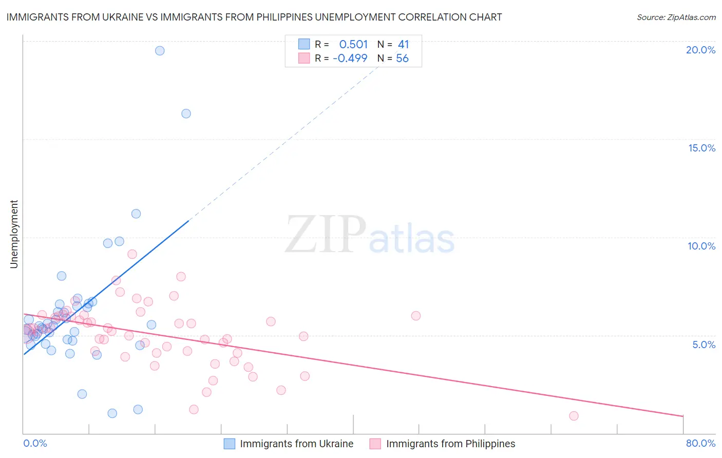 Immigrants from Ukraine vs Immigrants from Philippines Unemployment