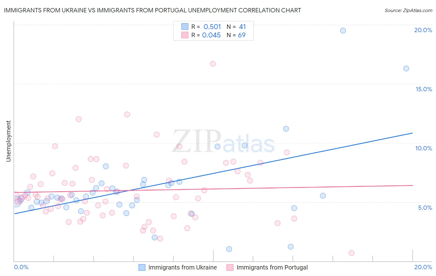 Immigrants from Ukraine vs Immigrants from Portugal Unemployment