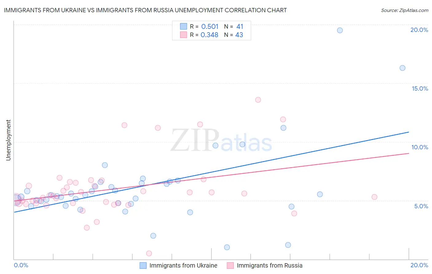 Immigrants from Ukraine vs Immigrants from Russia Unemployment