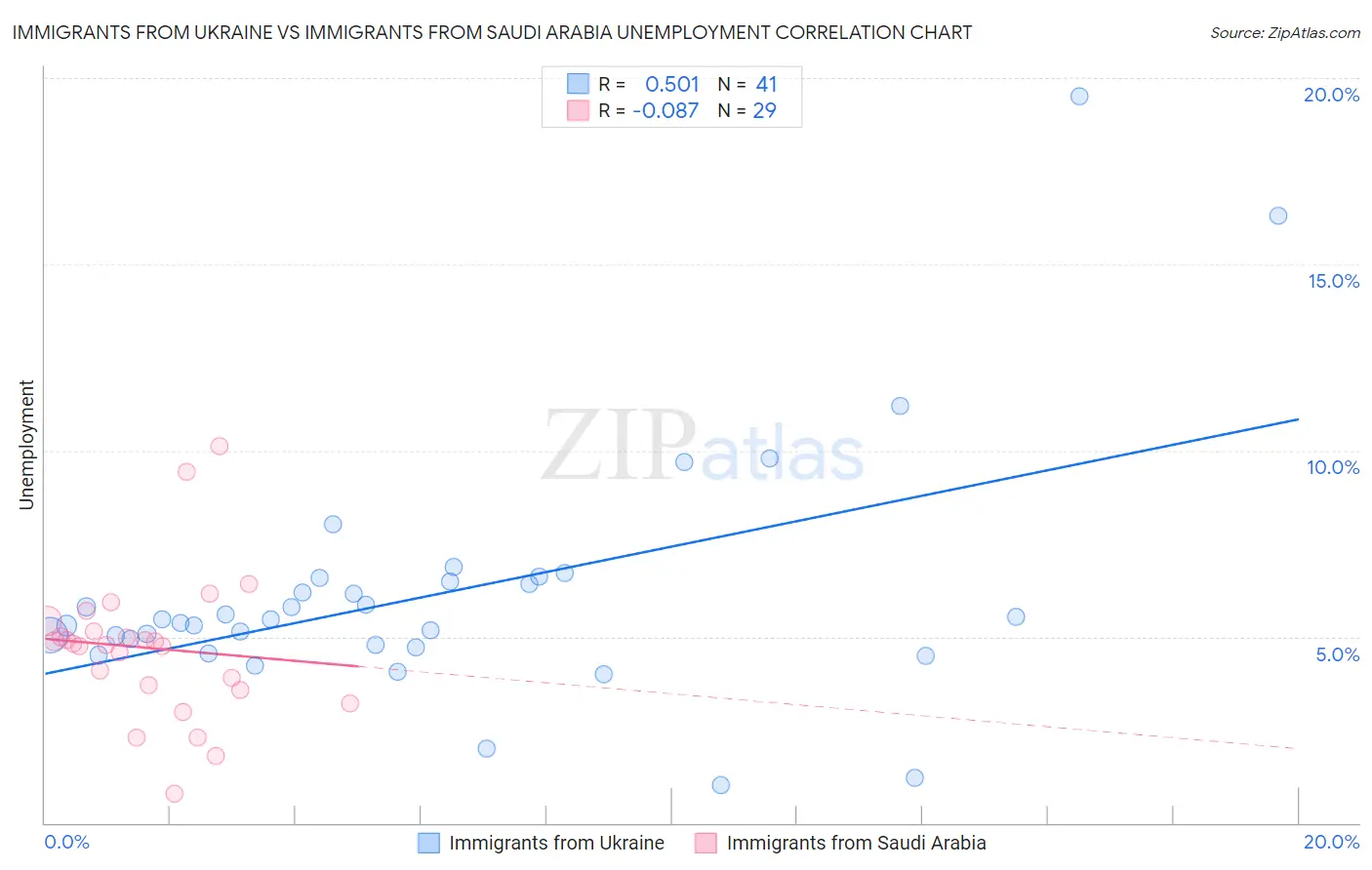 Immigrants from Ukraine vs Immigrants from Saudi Arabia Unemployment