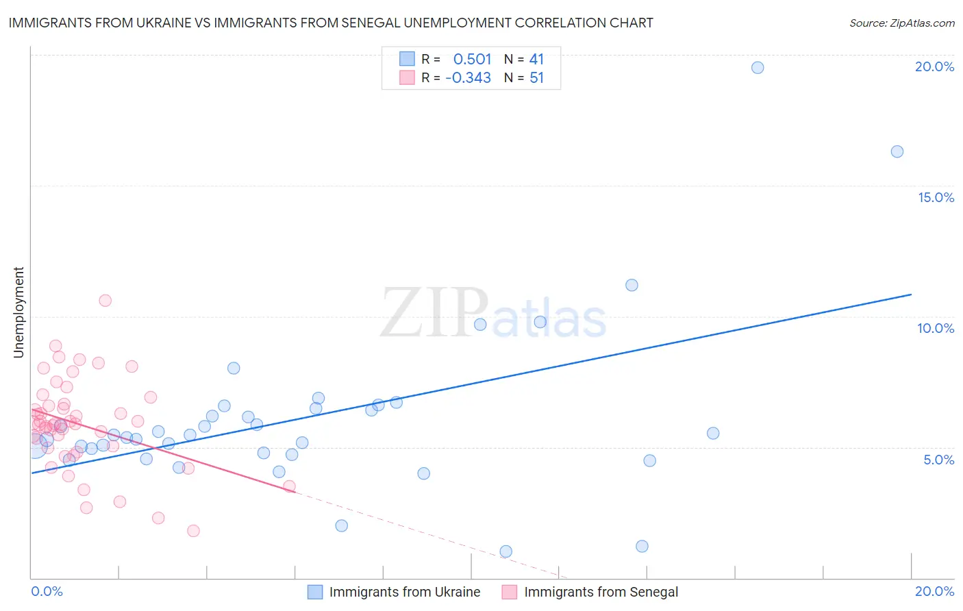 Immigrants from Ukraine vs Immigrants from Senegal Unemployment