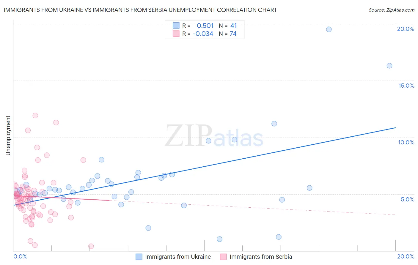 Immigrants from Ukraine vs Immigrants from Serbia Unemployment