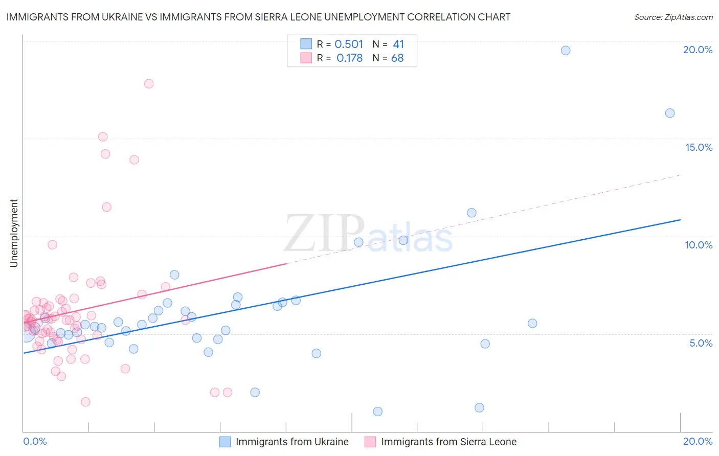 Immigrants from Ukraine vs Immigrants from Sierra Leone Unemployment