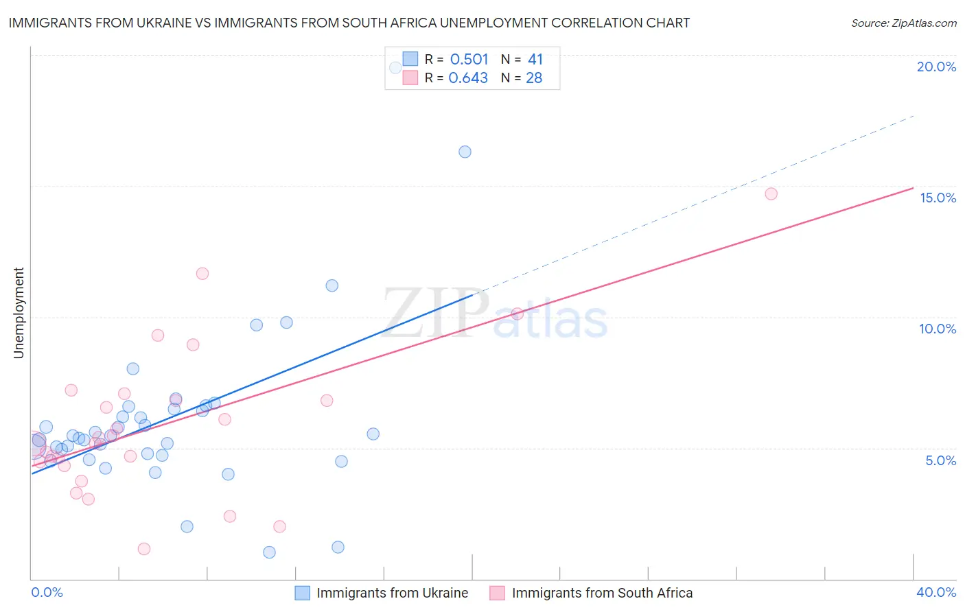Immigrants from Ukraine vs Immigrants from South Africa Unemployment