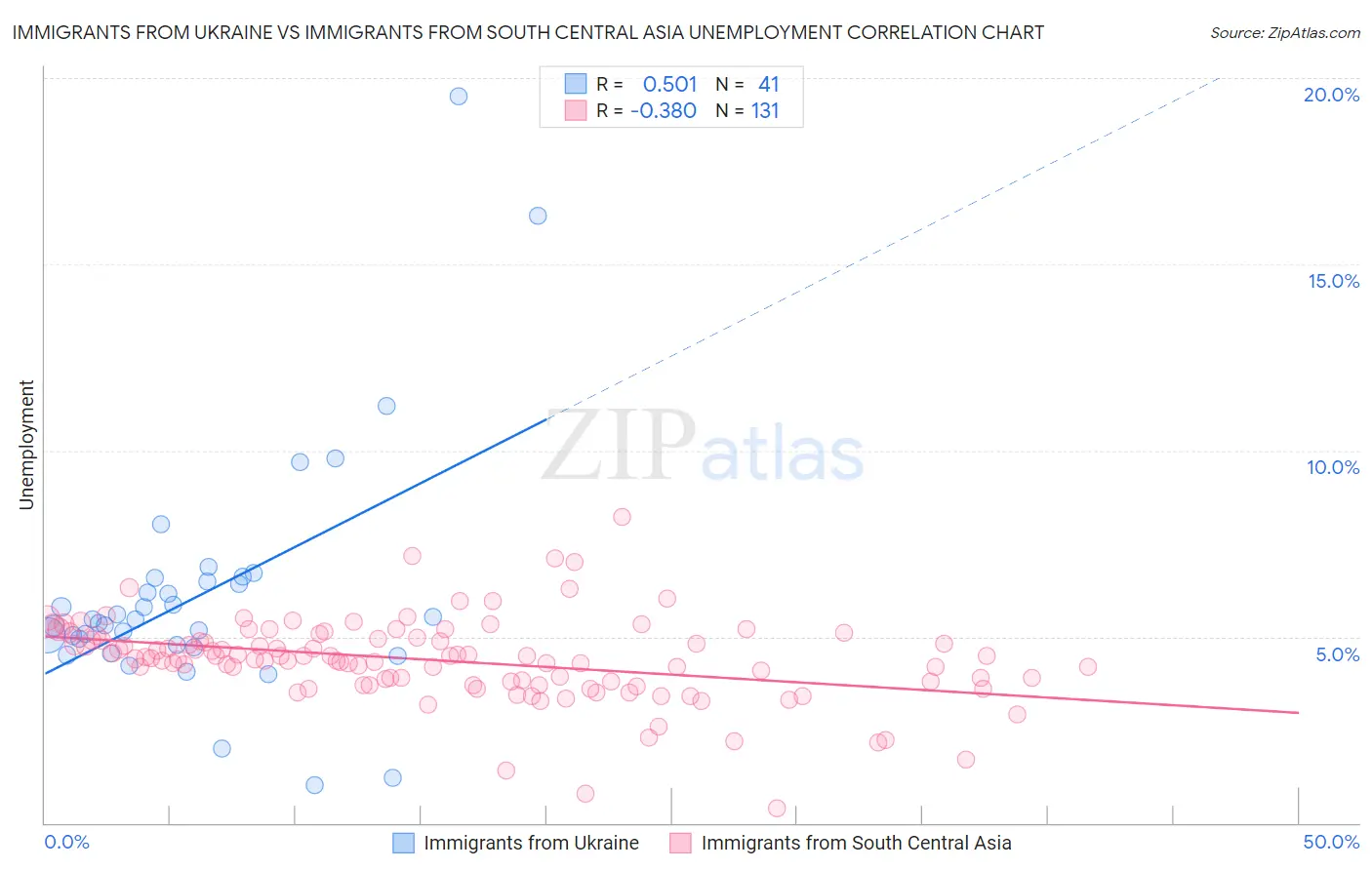 Immigrants from Ukraine vs Immigrants from South Central Asia Unemployment