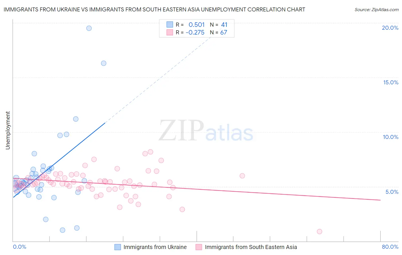 Immigrants from Ukraine vs Immigrants from South Eastern Asia Unemployment