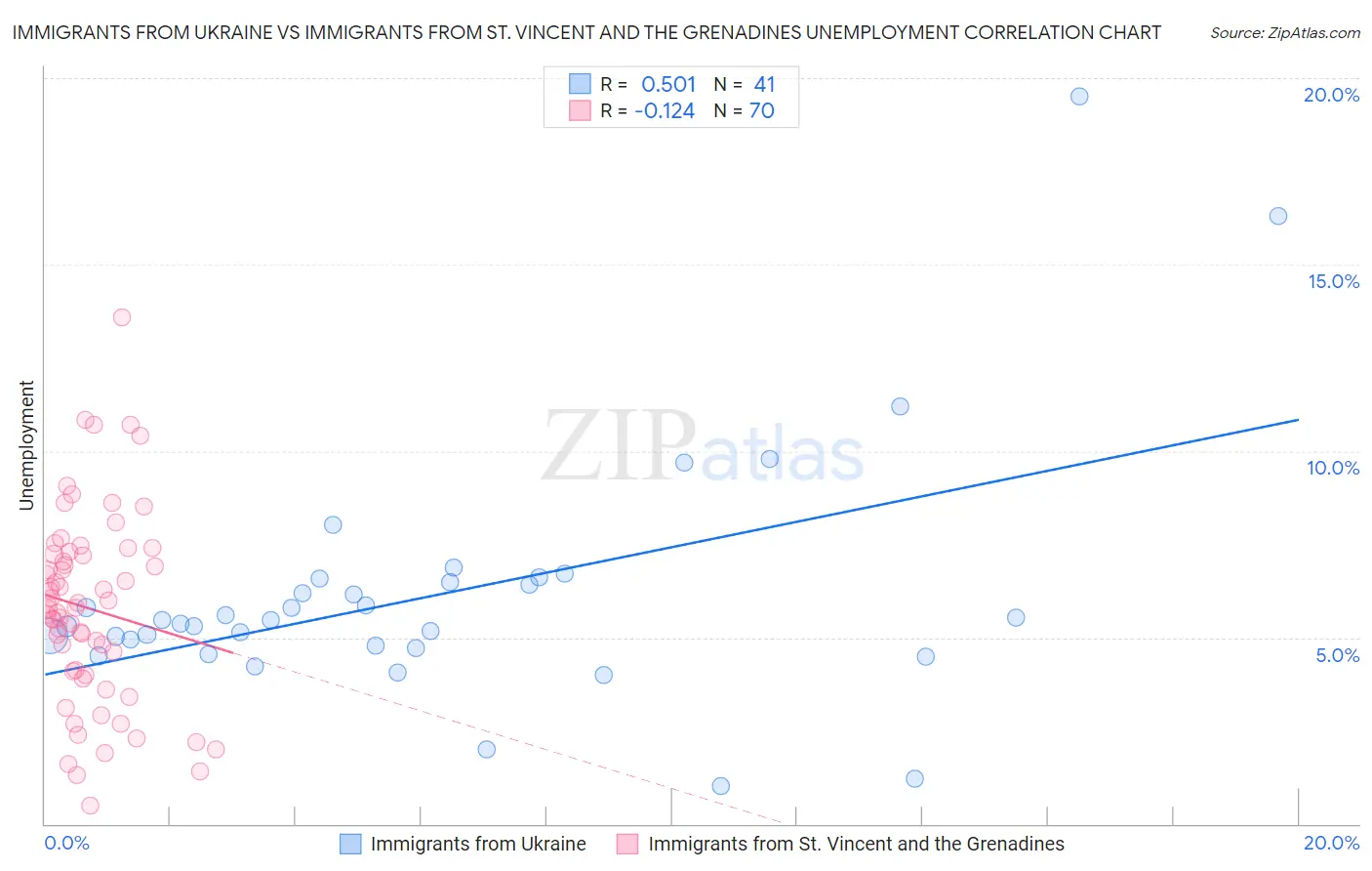 Immigrants from Ukraine vs Immigrants from St. Vincent and the Grenadines Unemployment