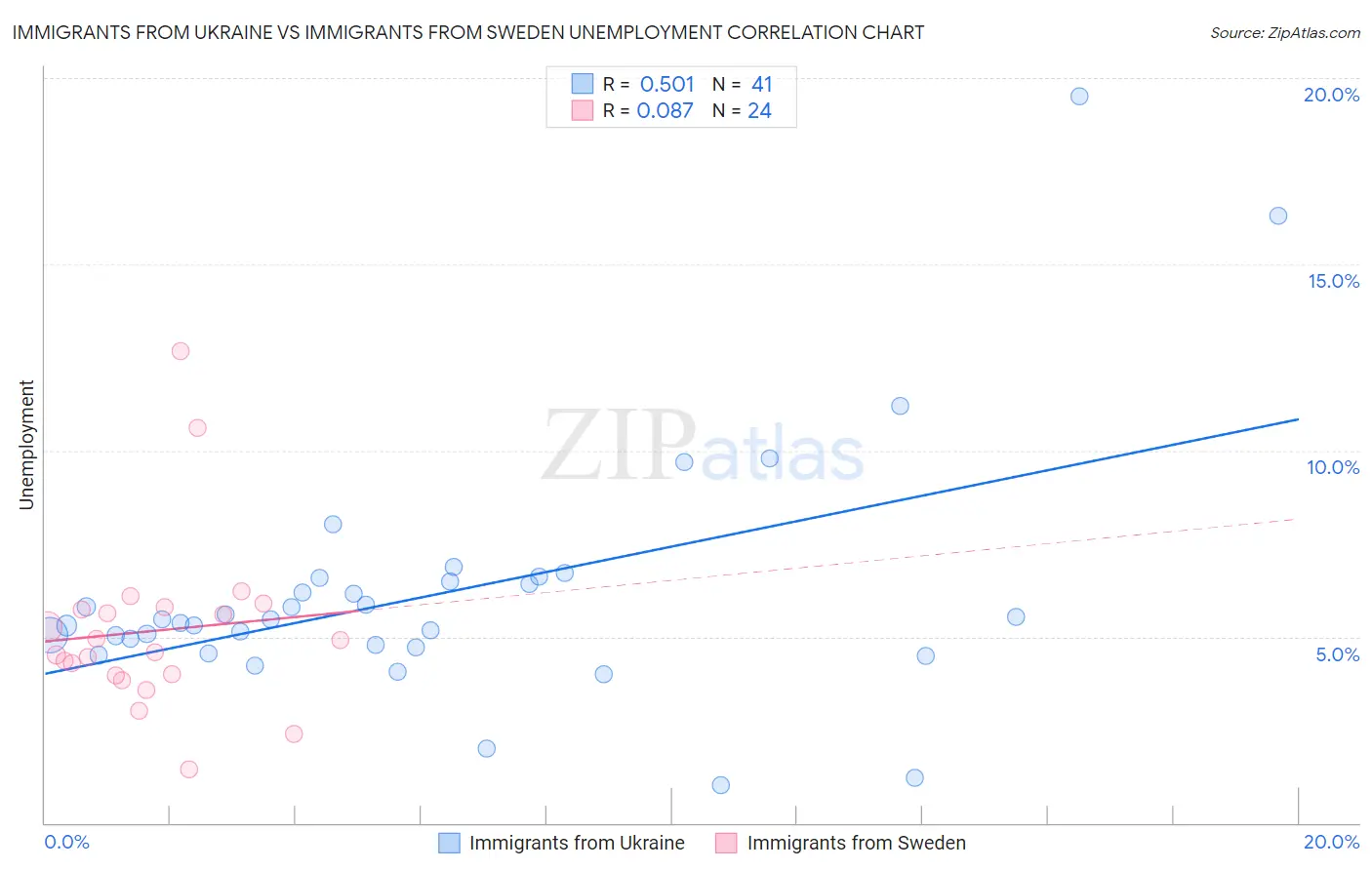 Immigrants from Ukraine vs Immigrants from Sweden Unemployment