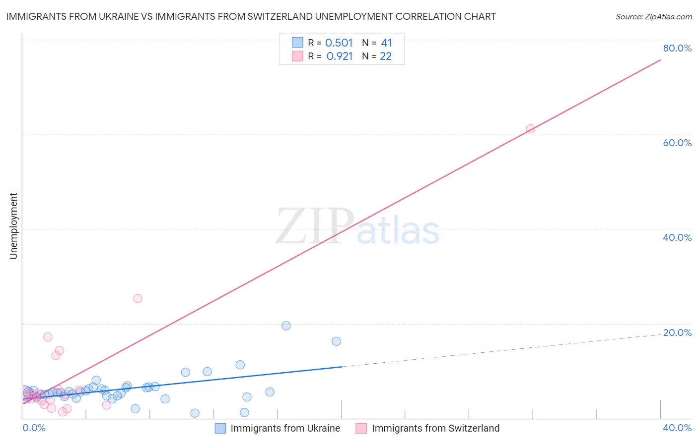 Immigrants from Ukraine vs Immigrants from Switzerland Unemployment