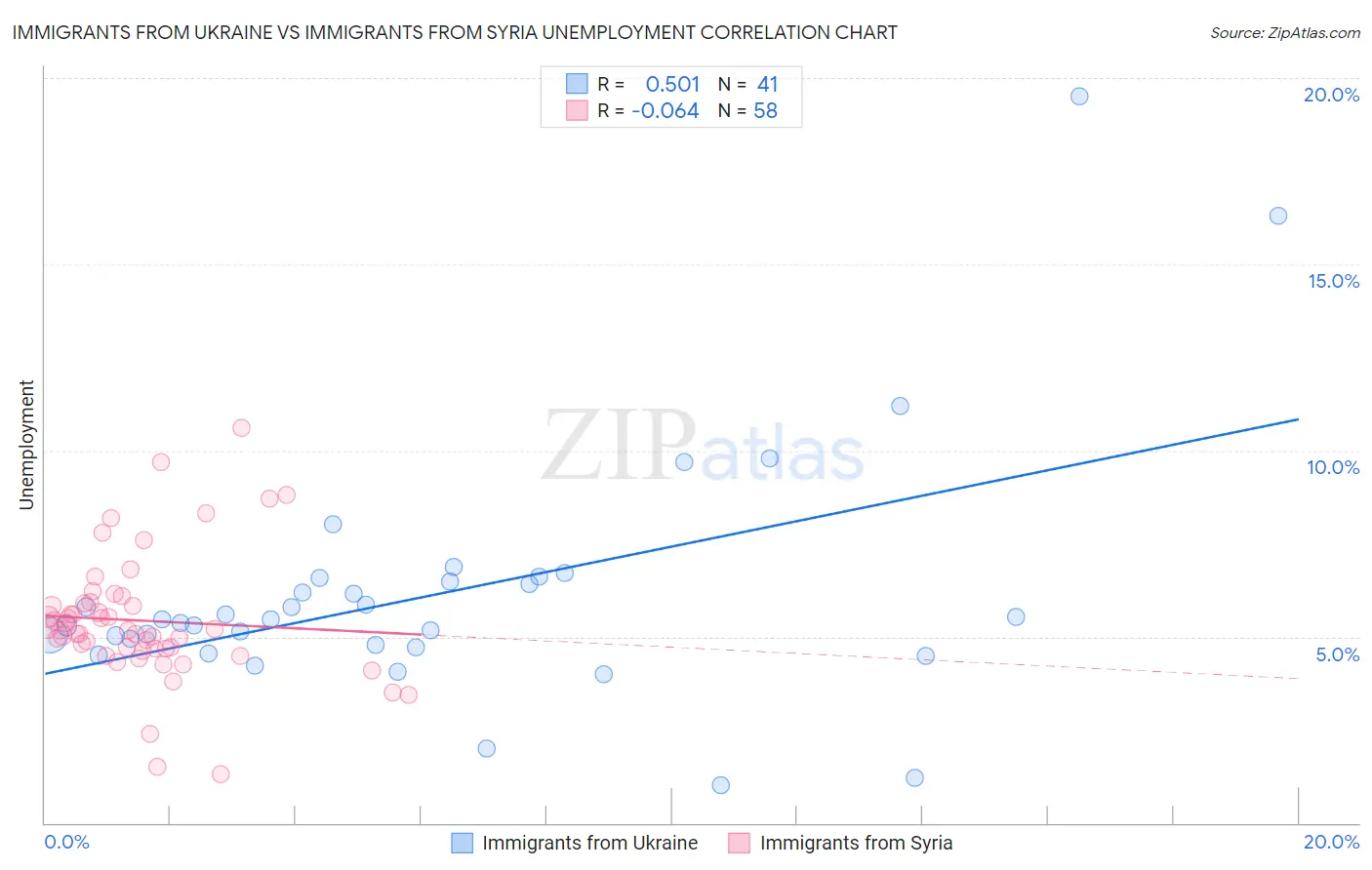 Immigrants from Ukraine vs Immigrants from Syria Unemployment