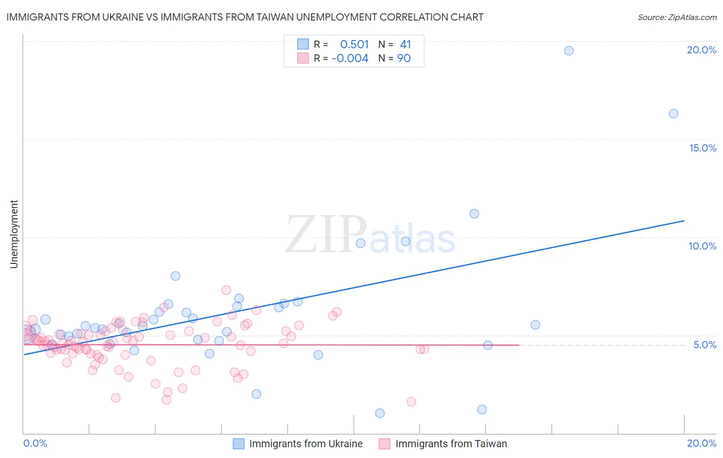 Immigrants from Ukraine vs Immigrants from Taiwan Unemployment