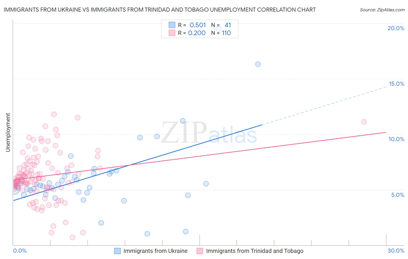 Immigrants from Ukraine vs Immigrants from Trinidad and Tobago Unemployment