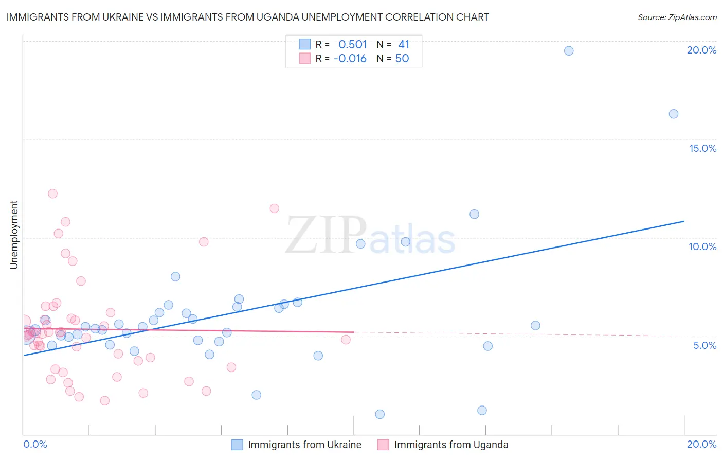 Immigrants from Ukraine vs Immigrants from Uganda Unemployment