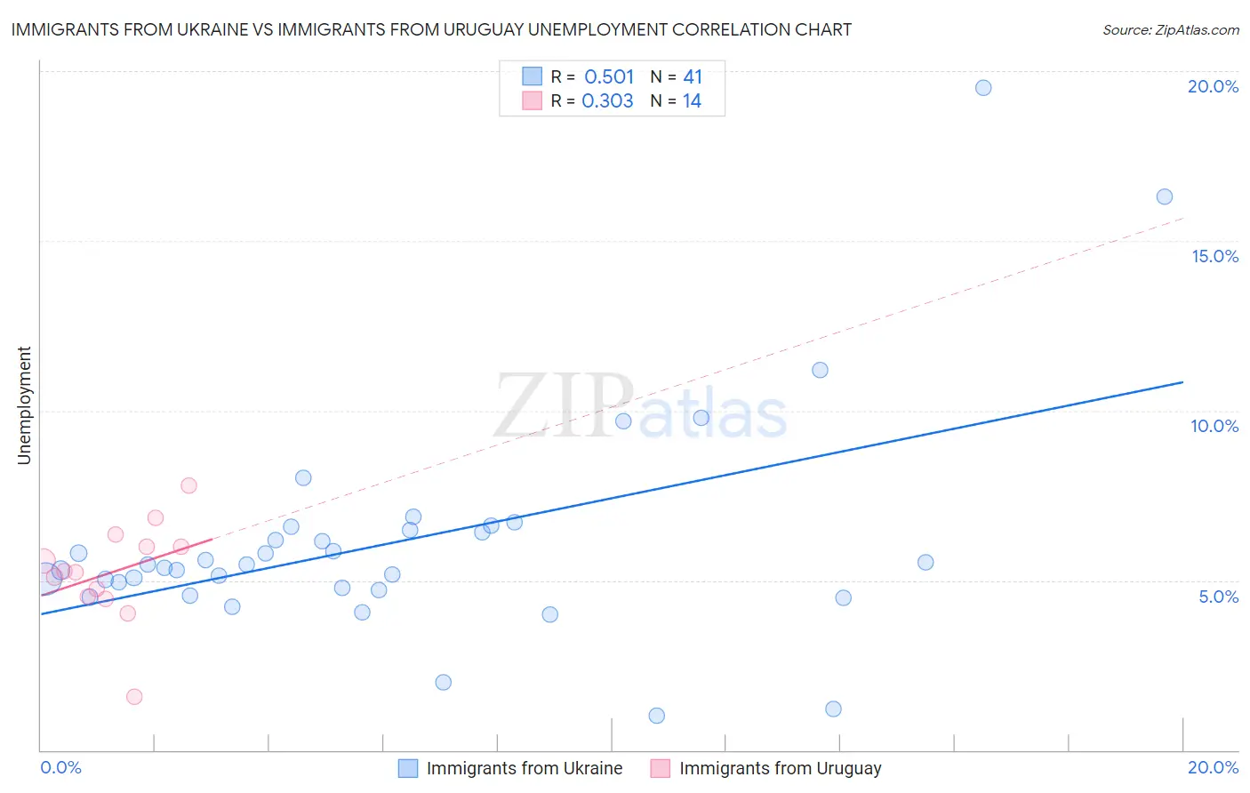 Immigrants from Ukraine vs Immigrants from Uruguay Unemployment