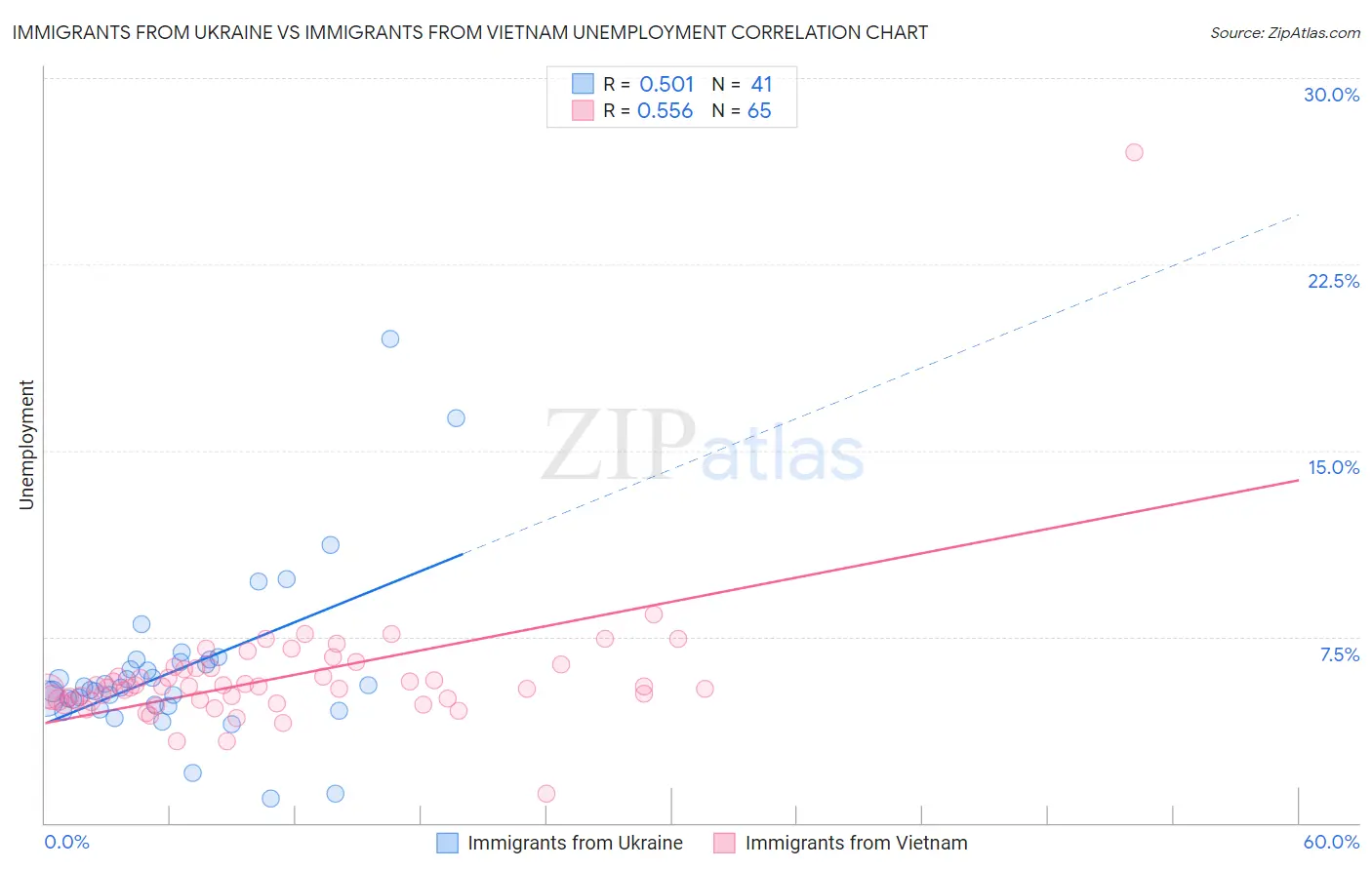 Immigrants from Ukraine vs Immigrants from Vietnam Unemployment