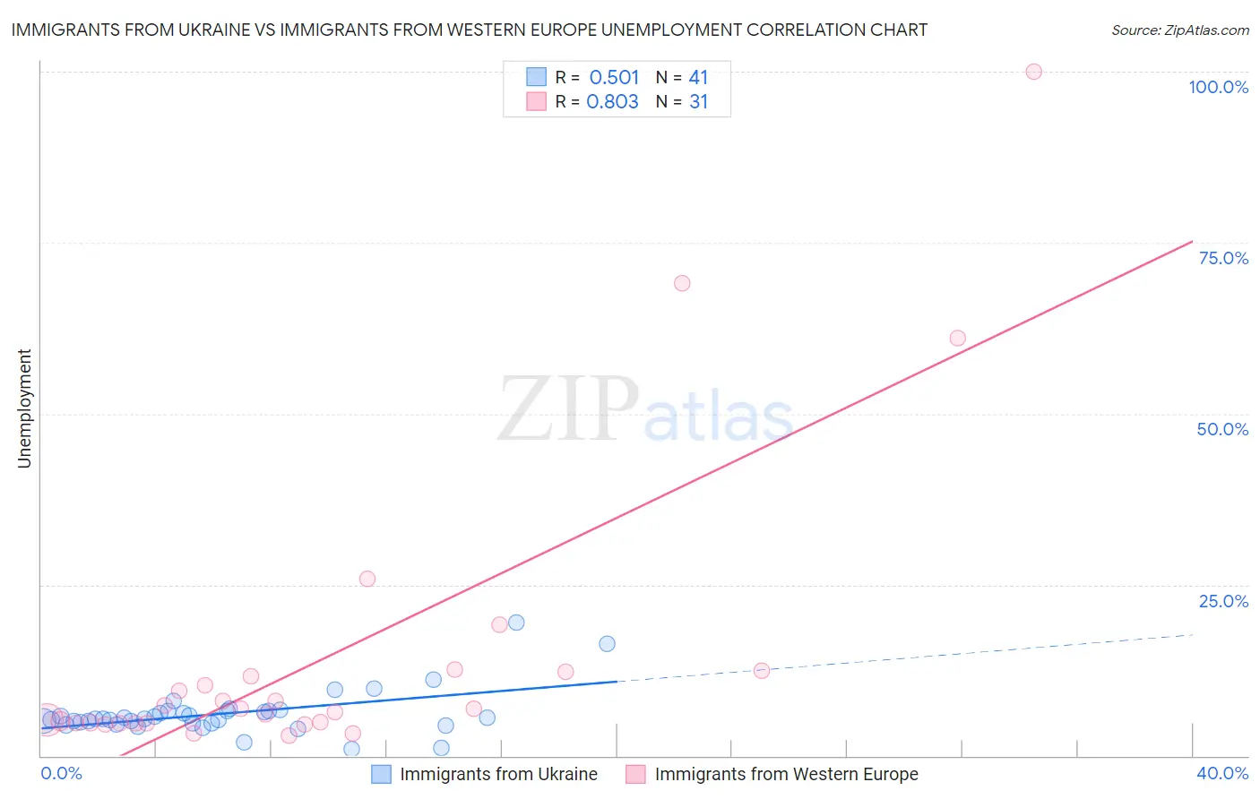 Immigrants from Ukraine vs Immigrants from Western Europe Unemployment