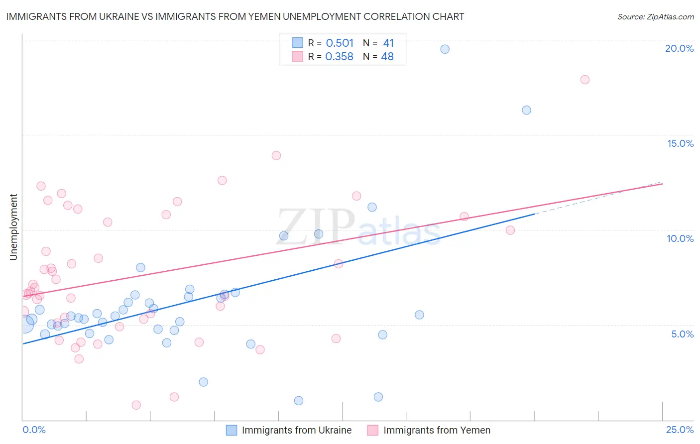 Immigrants from Ukraine vs Immigrants from Yemen Unemployment