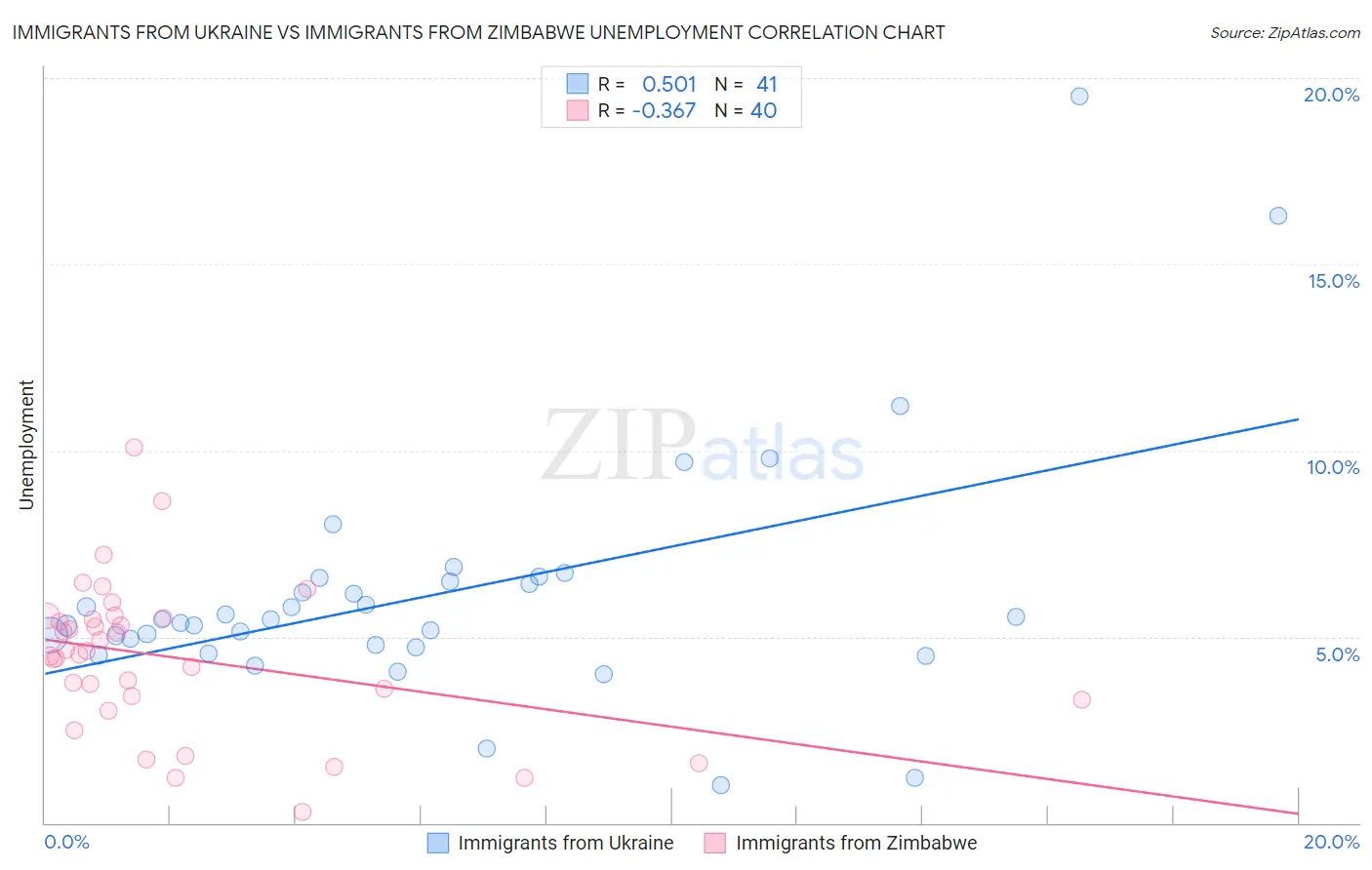Immigrants from Ukraine vs Immigrants from Zimbabwe Unemployment