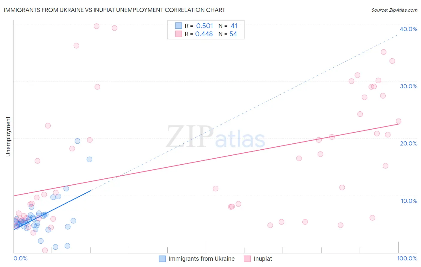 Immigrants from Ukraine vs Inupiat Unemployment