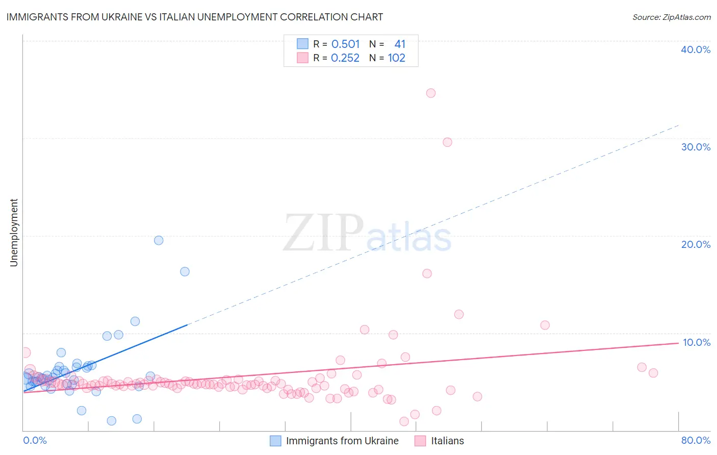 Immigrants from Ukraine vs Italian Unemployment