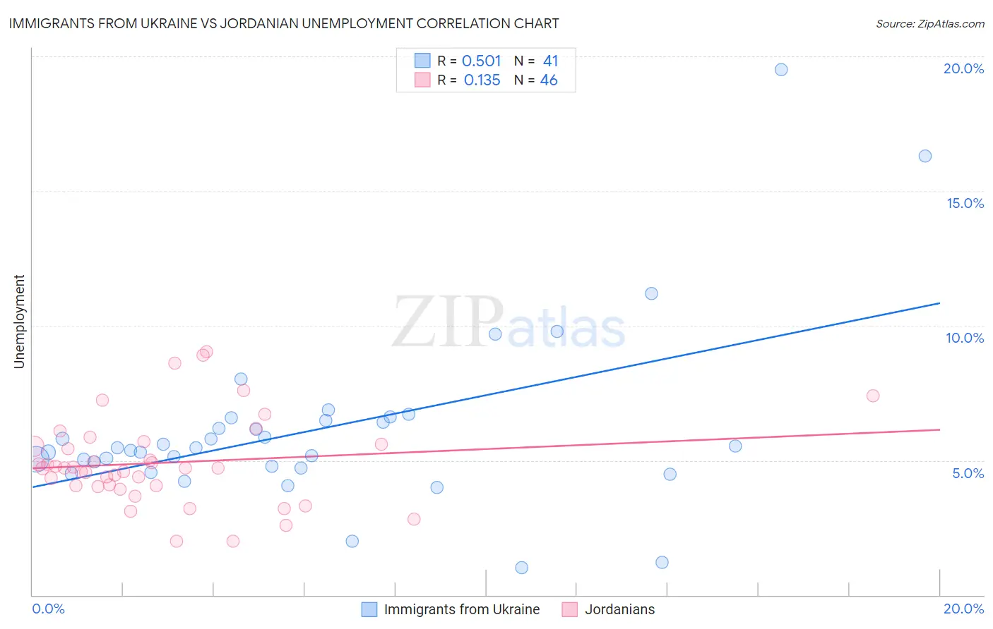 Immigrants from Ukraine vs Jordanian Unemployment