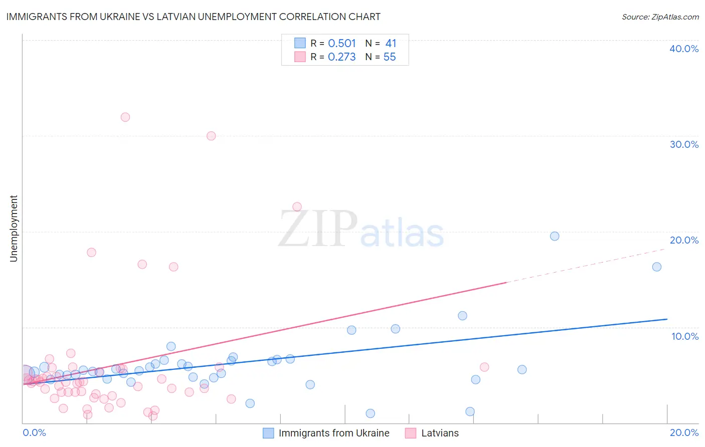 Immigrants from Ukraine vs Latvian Unemployment