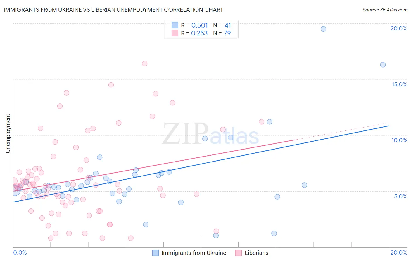 Immigrants from Ukraine vs Liberian Unemployment