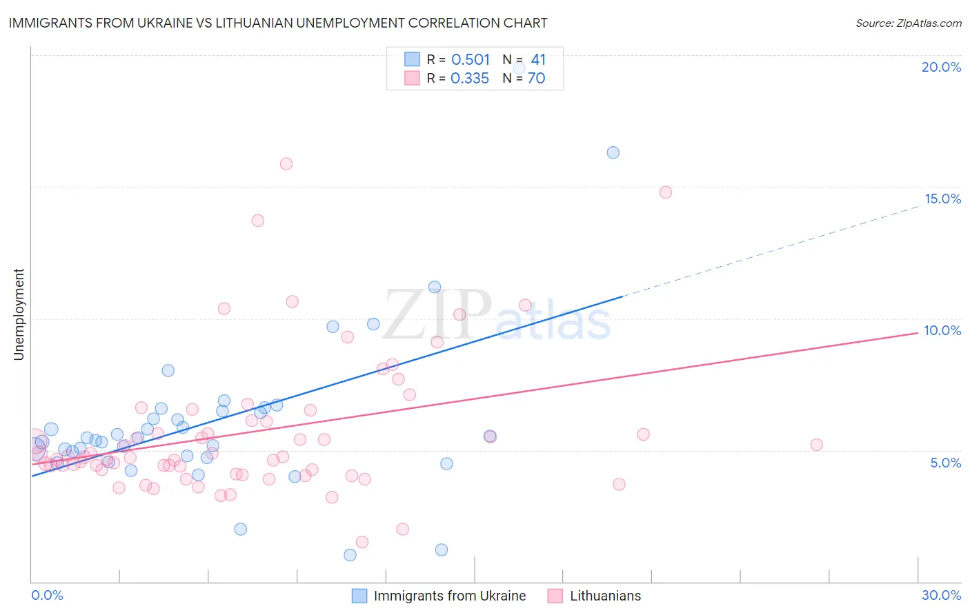 Immigrants from Ukraine vs Lithuanian Unemployment