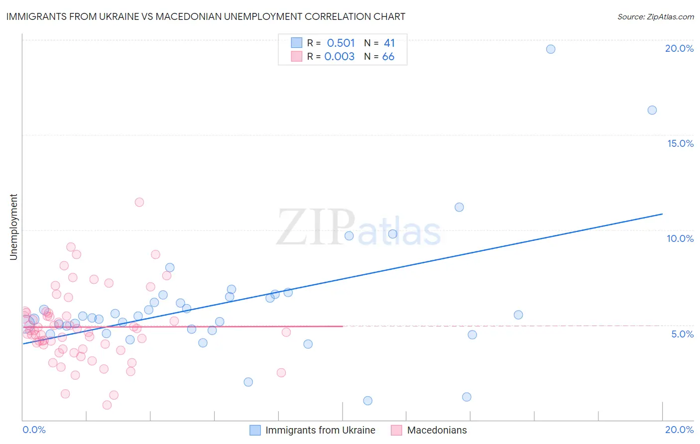 Immigrants from Ukraine vs Macedonian Unemployment
