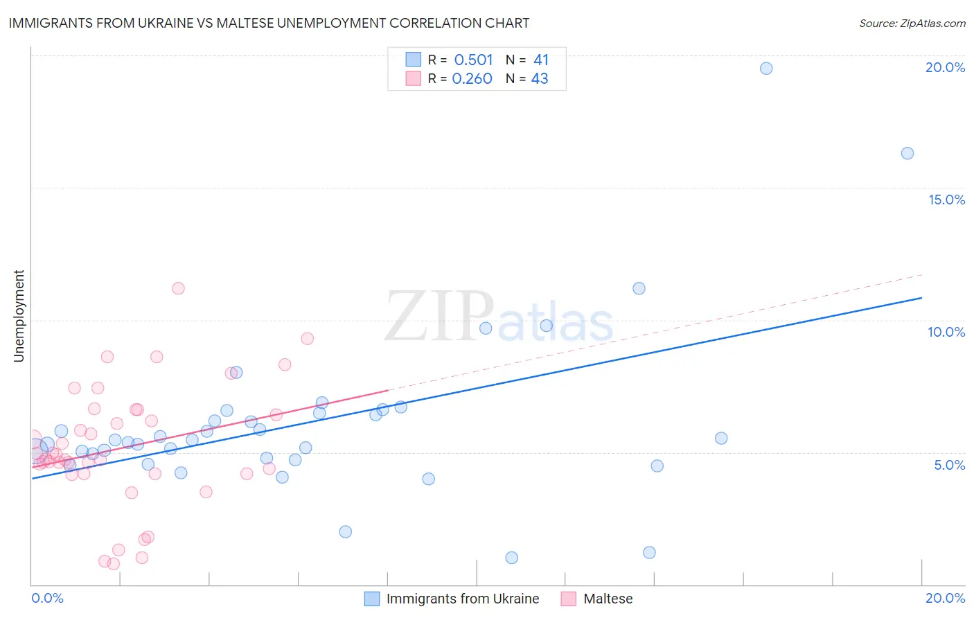 Immigrants from Ukraine vs Maltese Unemployment