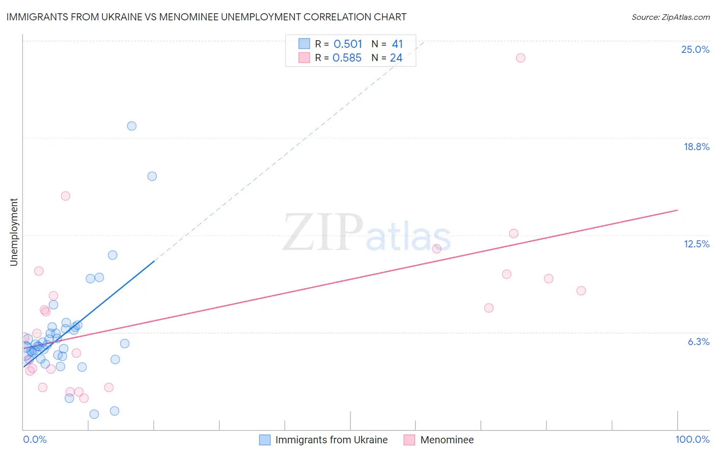 Immigrants from Ukraine vs Menominee Unemployment