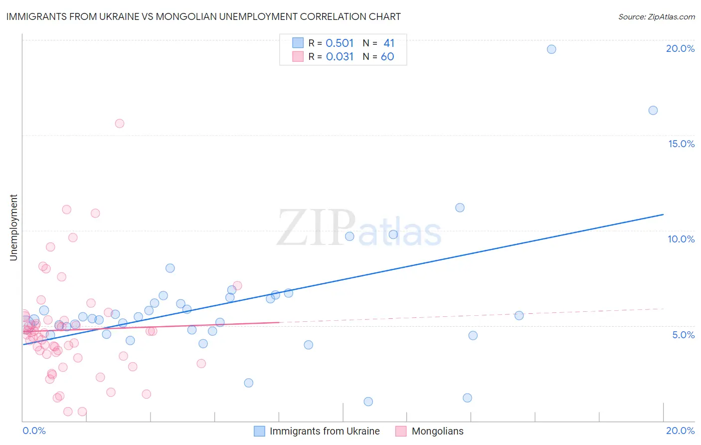 Immigrants from Ukraine vs Mongolian Unemployment