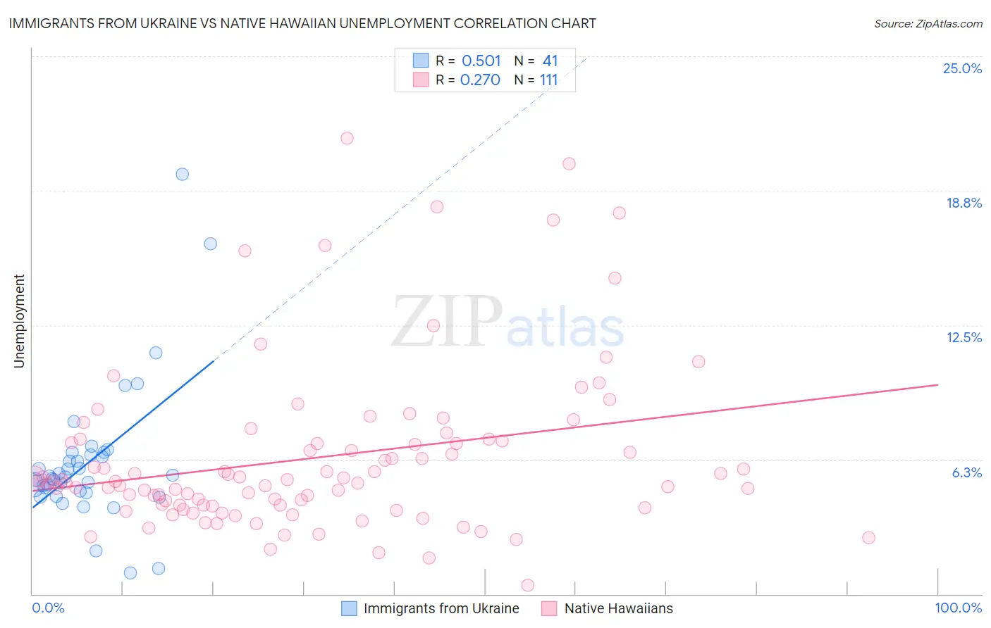 Immigrants from Ukraine vs Native Hawaiian Unemployment