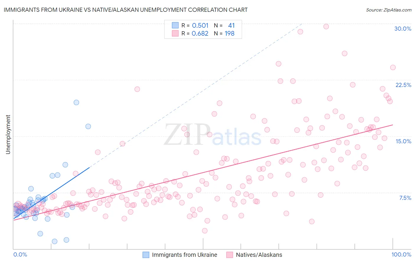 Immigrants from Ukraine vs Native/Alaskan Unemployment
