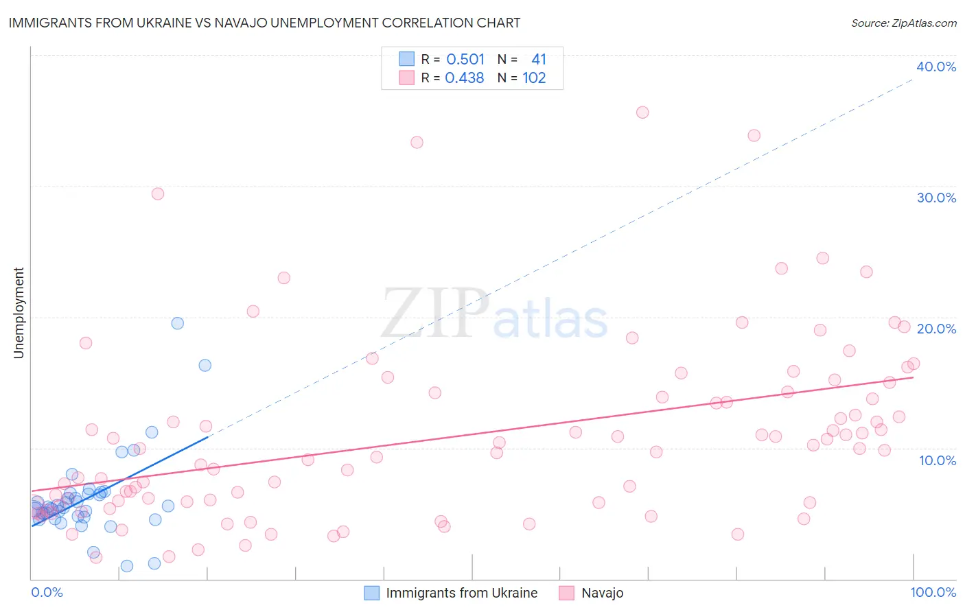 Immigrants from Ukraine vs Navajo Unemployment