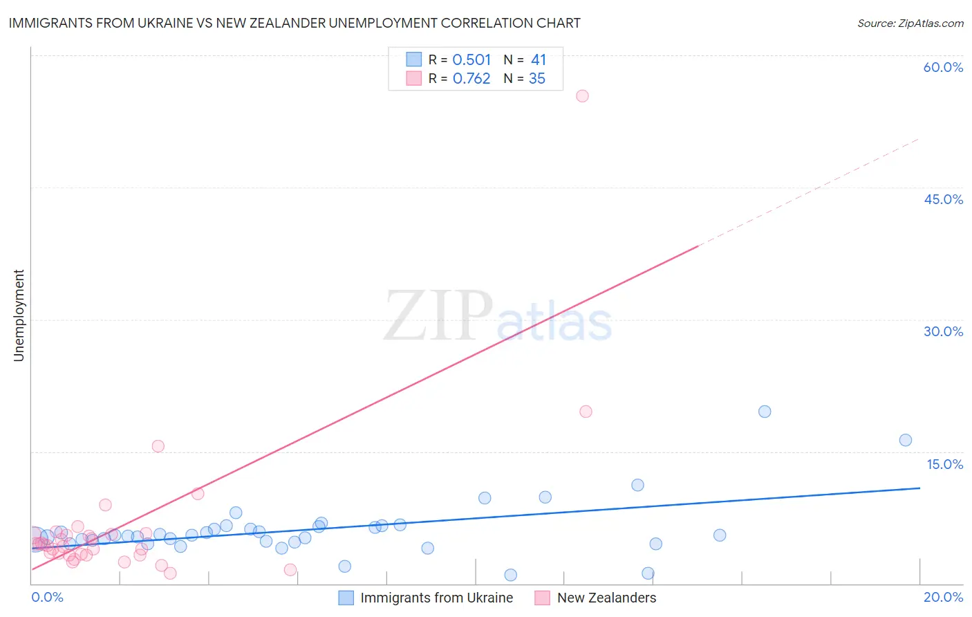 Immigrants from Ukraine vs New Zealander Unemployment