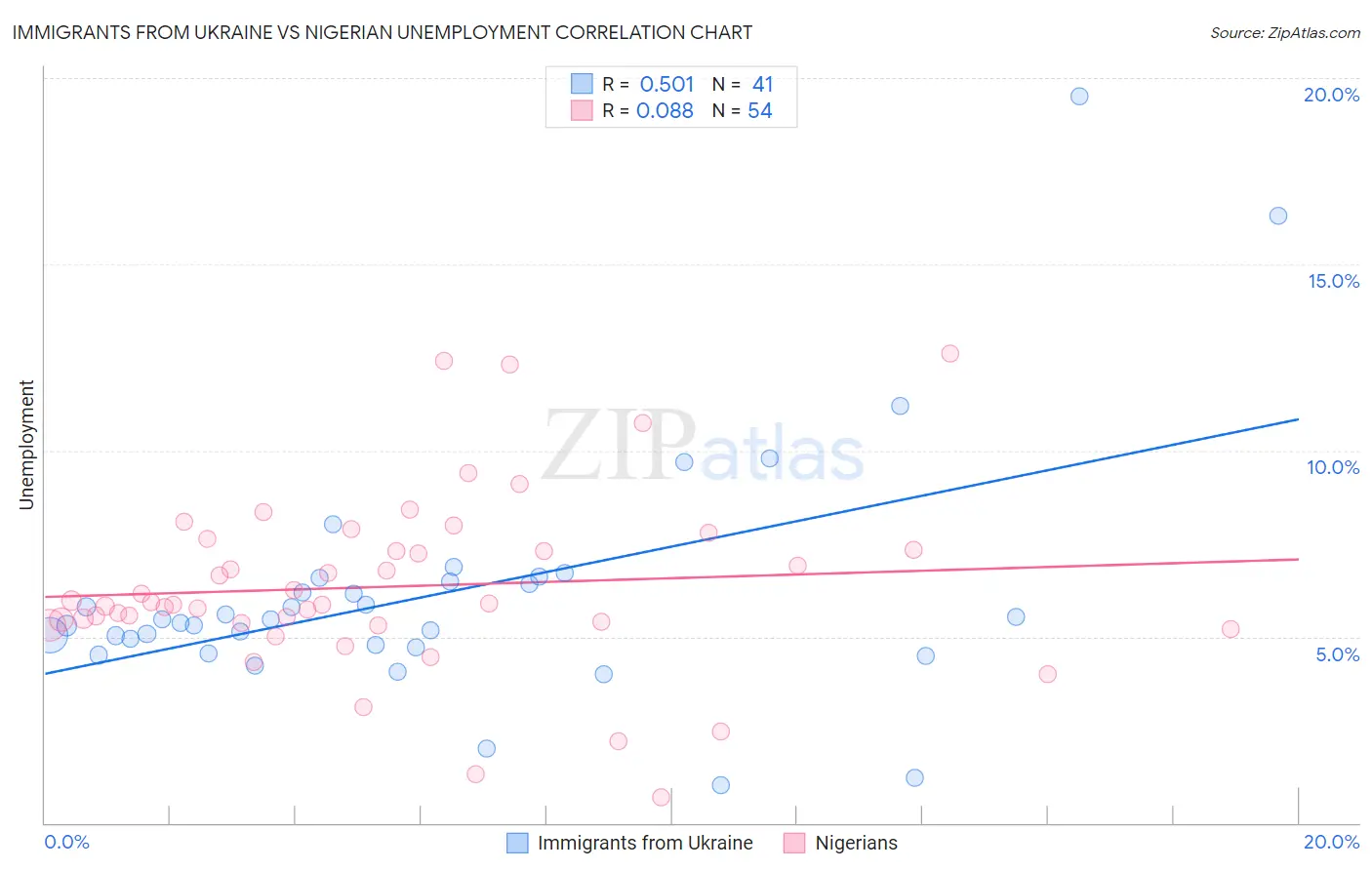 Immigrants from Ukraine vs Nigerian Unemployment