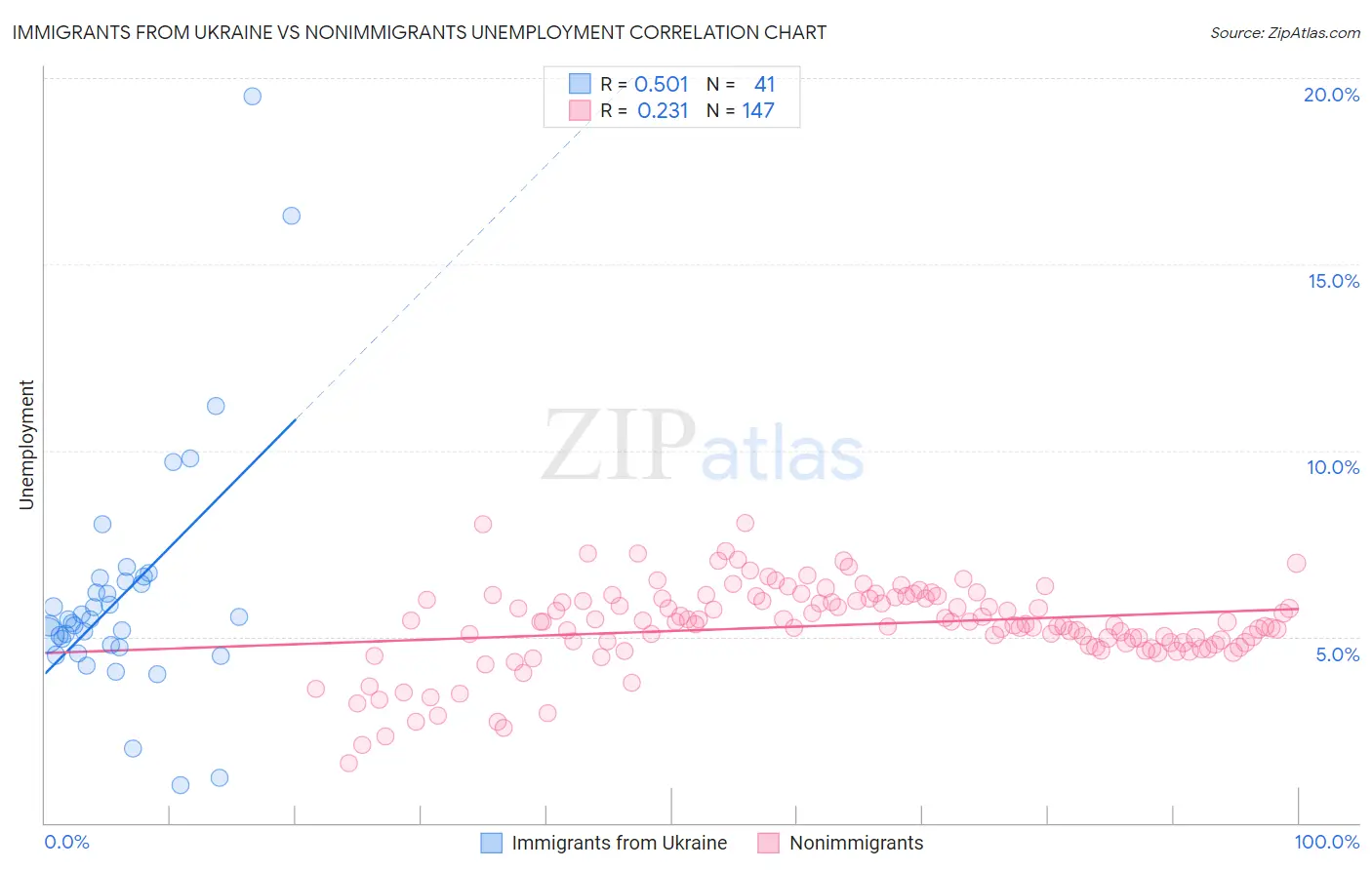 Immigrants from Ukraine vs Nonimmigrants Unemployment