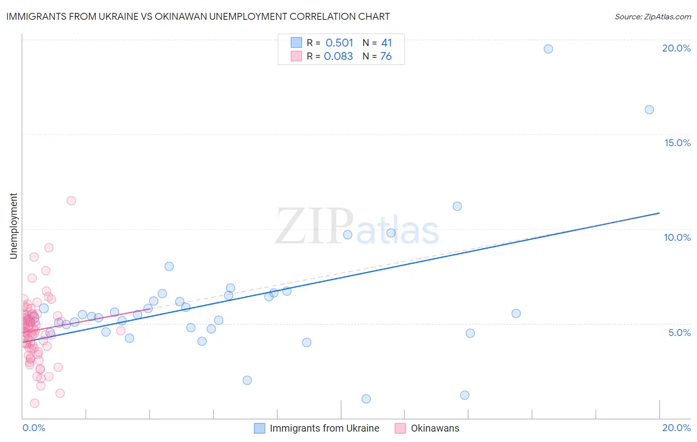 Immigrants from Ukraine vs Okinawan Unemployment