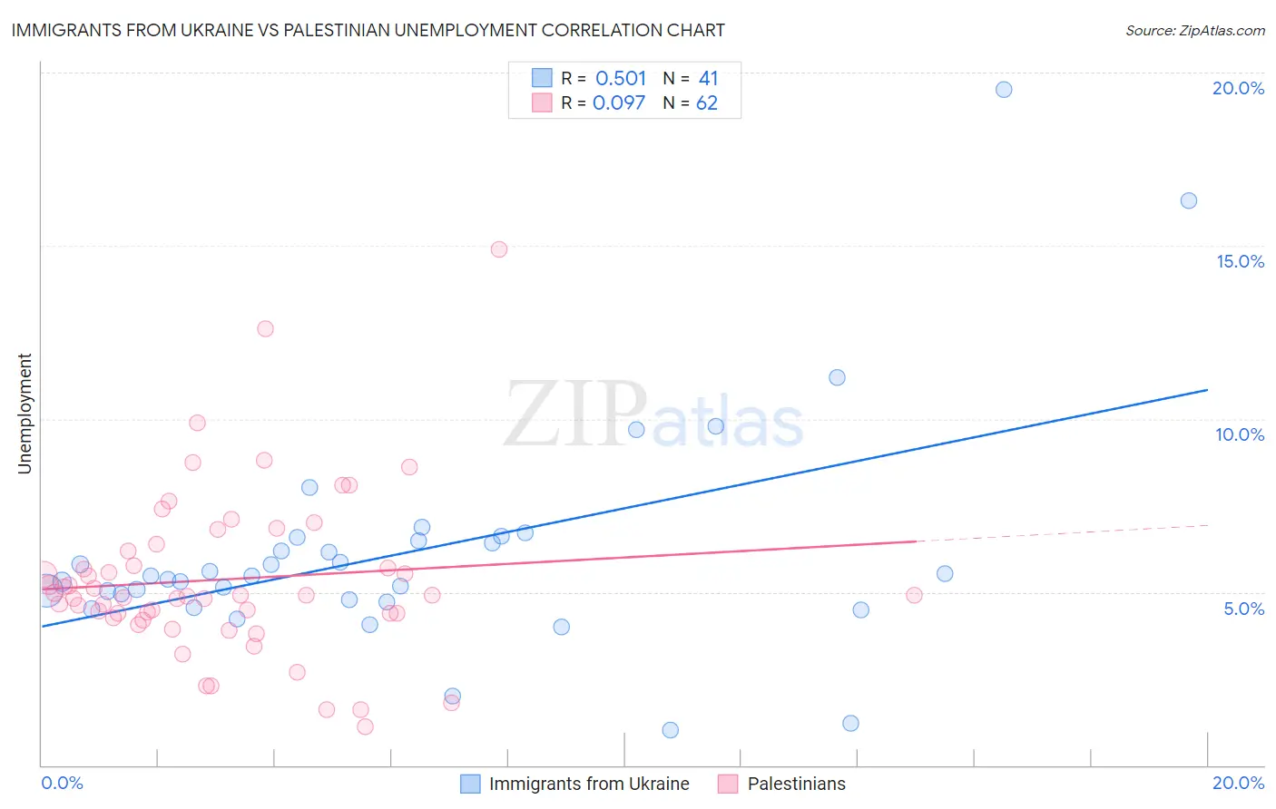 Immigrants from Ukraine vs Palestinian Unemployment