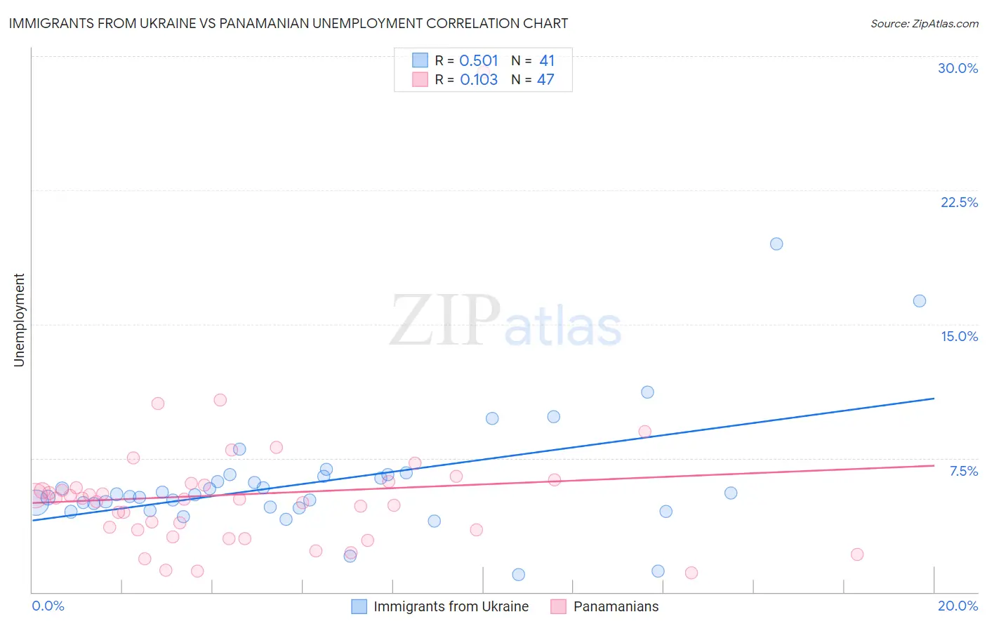Immigrants from Ukraine vs Panamanian Unemployment