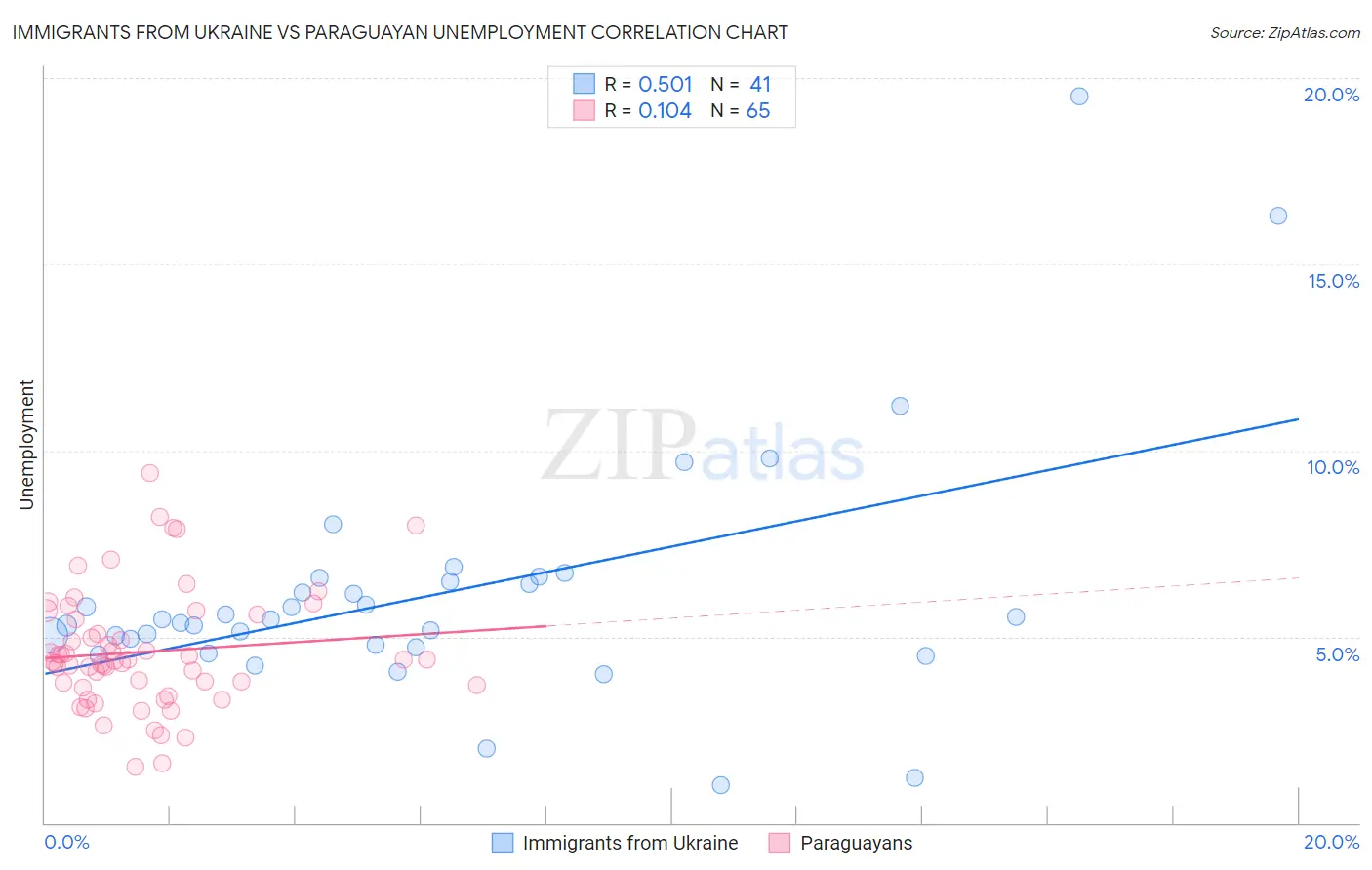 Immigrants from Ukraine vs Paraguayan Unemployment