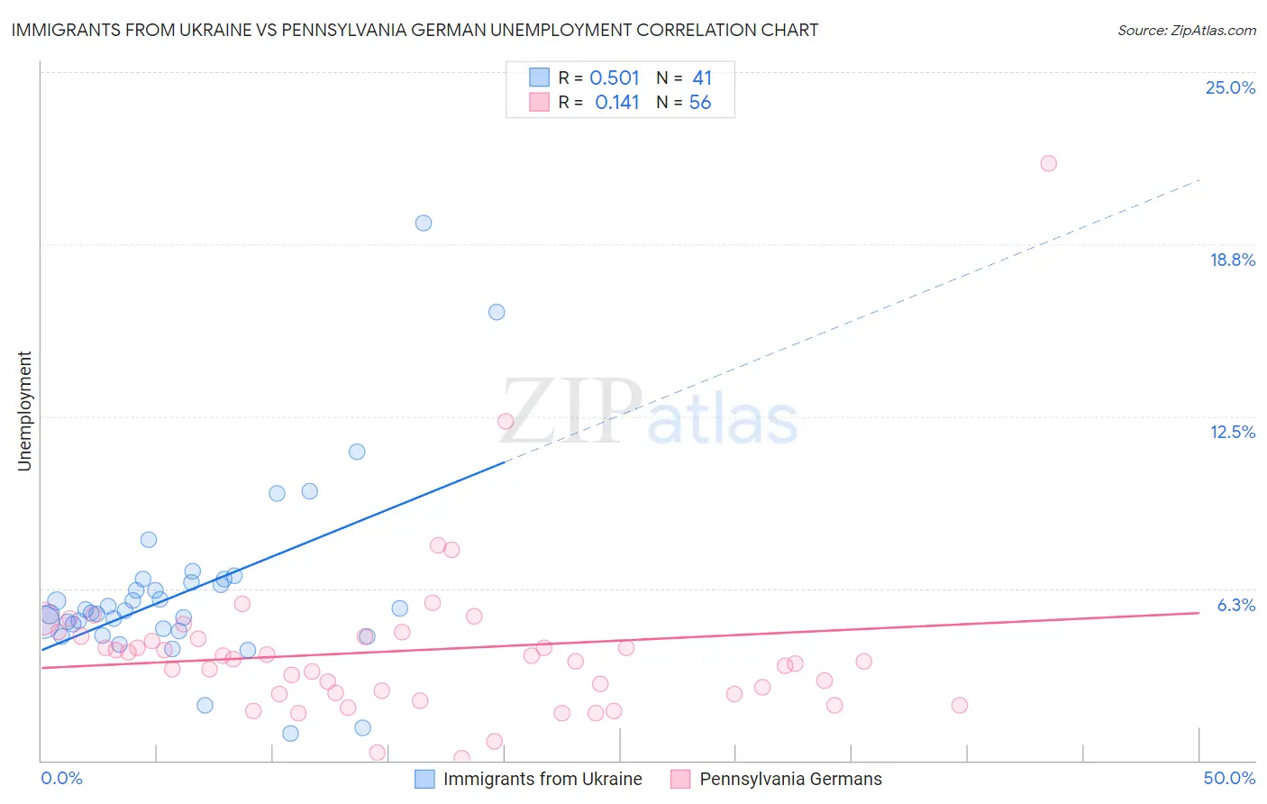 Immigrants from Ukraine vs Pennsylvania German Unemployment